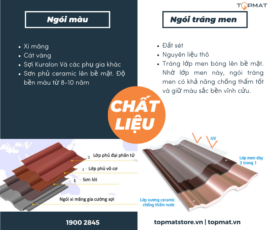 cấu tạo ngói màu, ngói tráng men